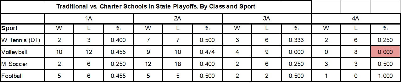 Fall 2025 Playoff Results